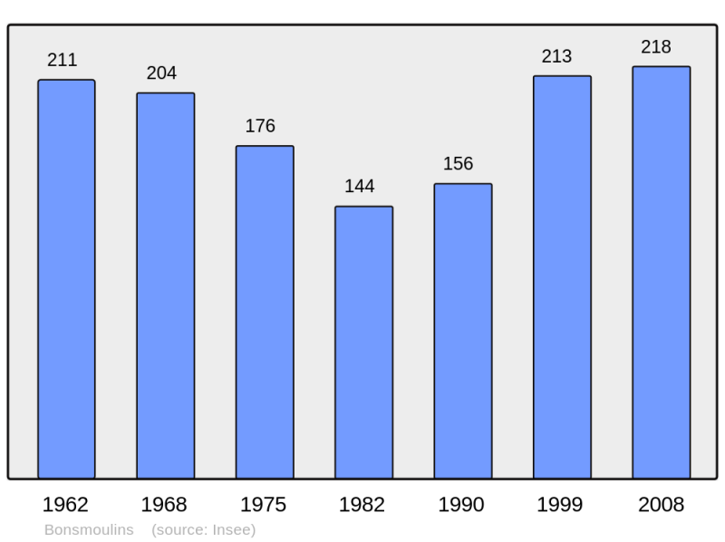 Soubor:Population - Municipality code 61053.png