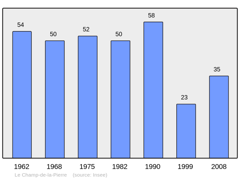 Soubor:Population - Municipality code 61085.png