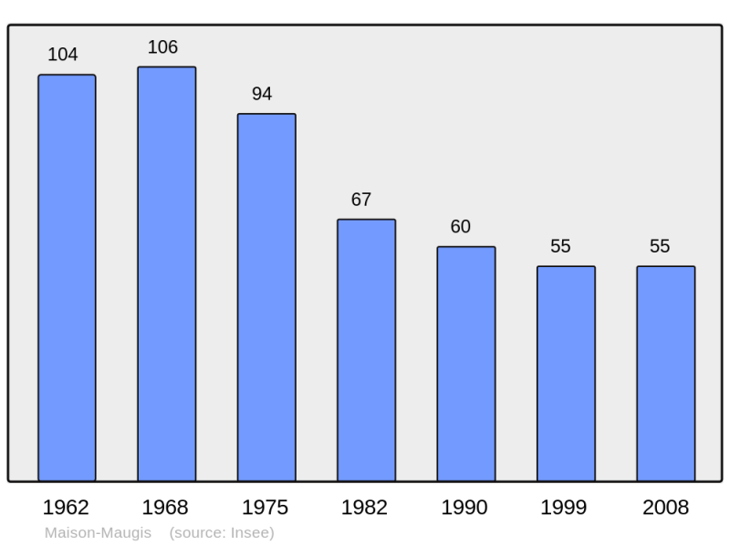 Soubor:Population - Municipality code 61245.png