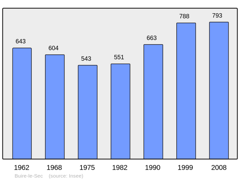 Soubor:Population - Municipality code 62183.png