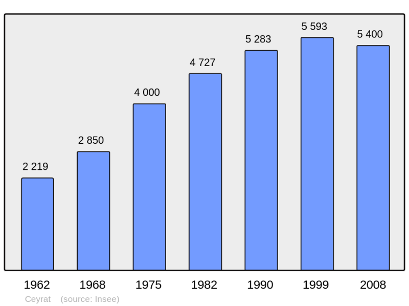 Soubor:Population - Municipality code 63070.png