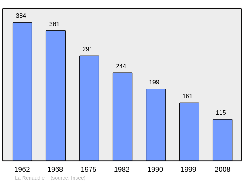 Soubor:Population - Municipality code 63298.png