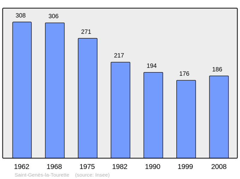 Soubor:Population - Municipality code 63348.png