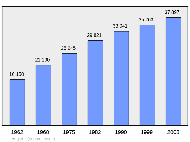 Soubor:Population - Municipality code 64024.png