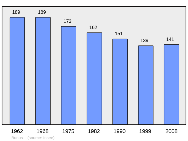 Soubor:Population - Municipality code 64150.png