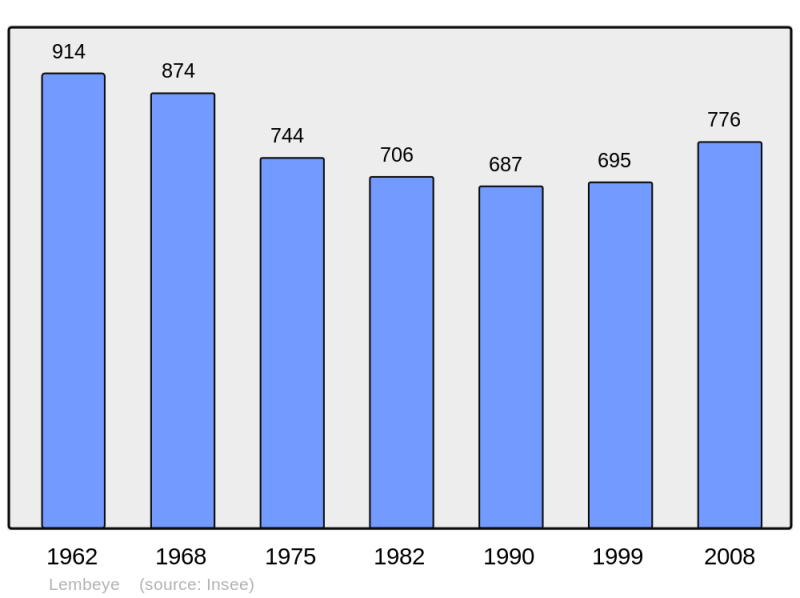 Soubor:Population - Municipality code 64331.png