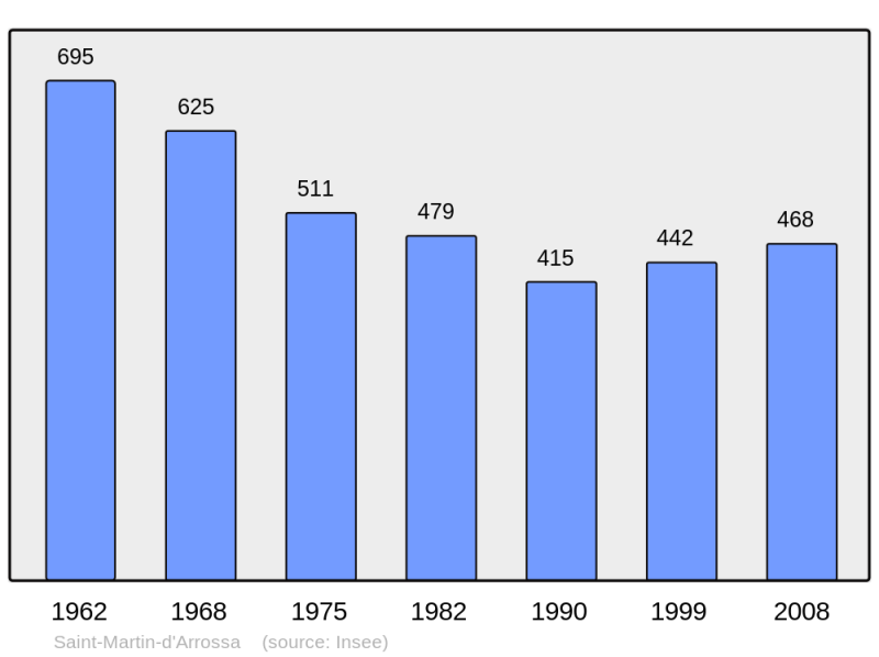 Soubor:Population - Municipality code 64490.png