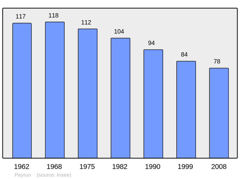 Soubor:Population - Municipality code 65361.png