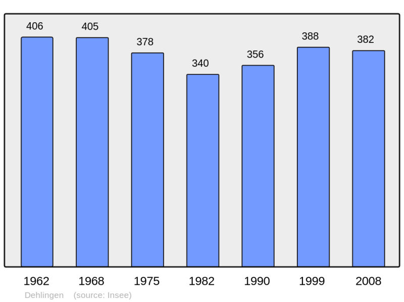 Soubor:Population - Municipality code 67088.png