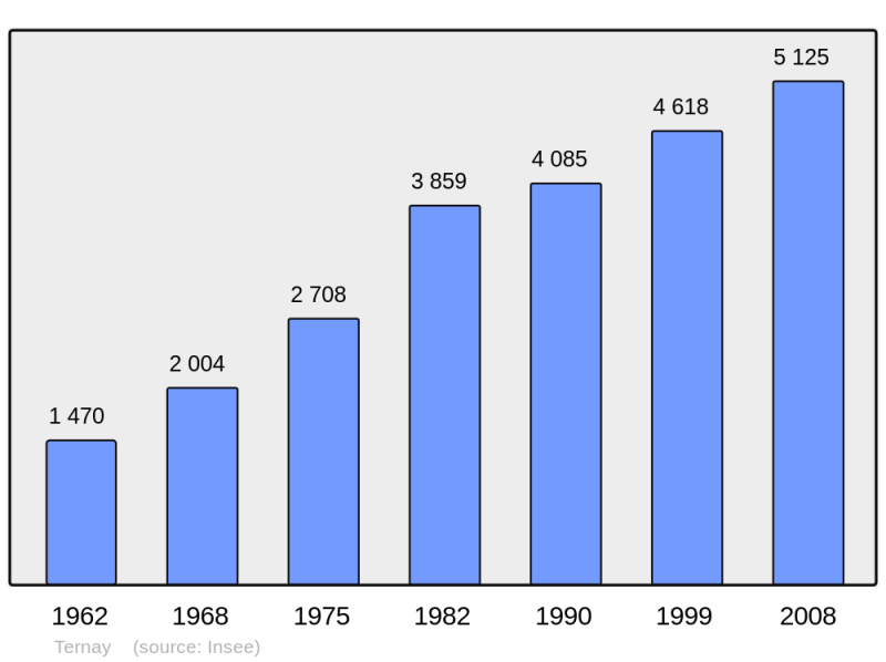 Soubor:Population - Municipality code 69297.png