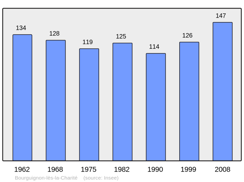 Soubor:Population - Municipality code 70088.png
