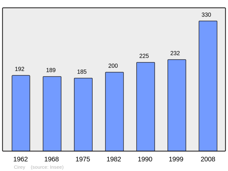 Soubor:Population - Municipality code 70154.png