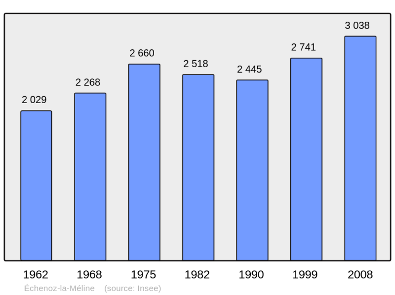 Soubor:Population - Municipality code 70207.png