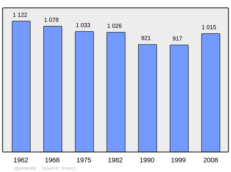Soubor:Population - Municipality code 71238.png