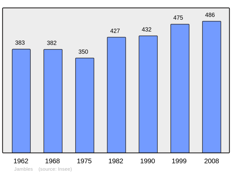 Soubor:Population - Municipality code 71241.png