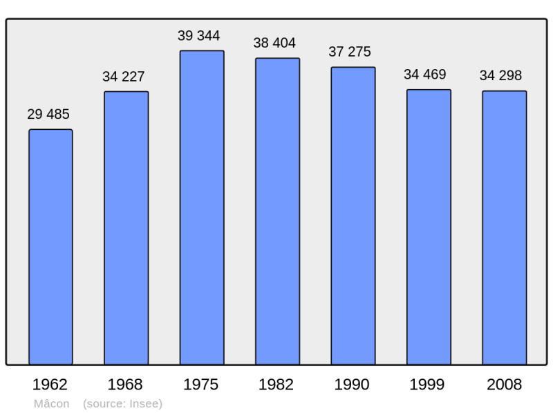 Soubor:Population - Municipality code 71270.png