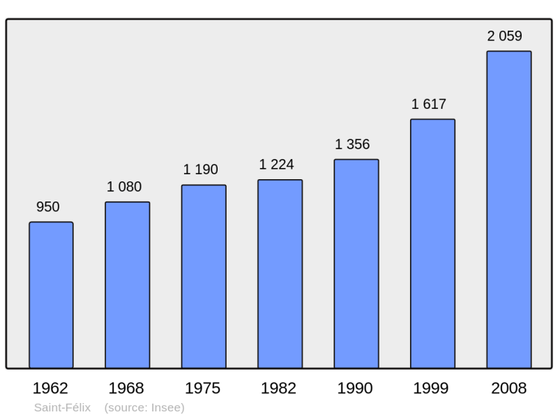 Soubor:Population - Municipality code 74233.png