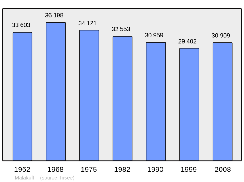Soubor:Population - Municipality code 92046.png
