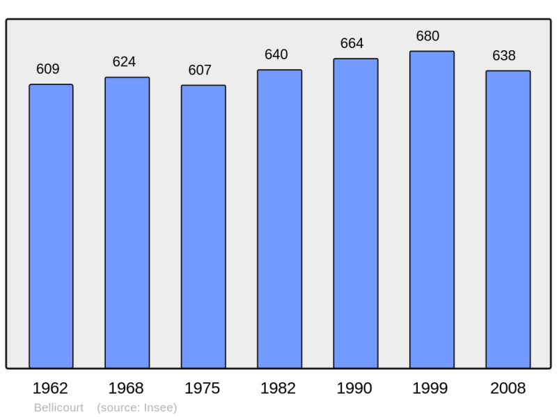 Soubor:Population - Municipality code 02065.png