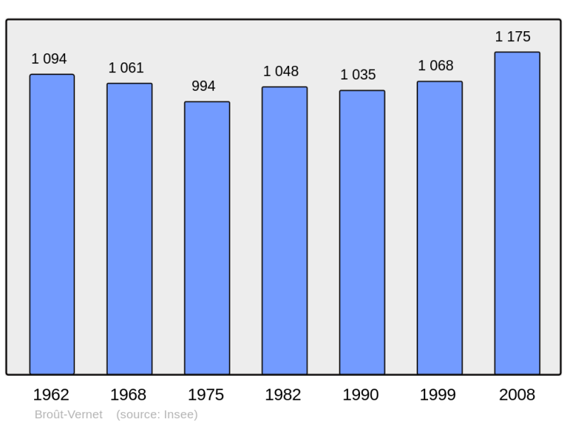 Soubor:Population - Municipality code 03043.png