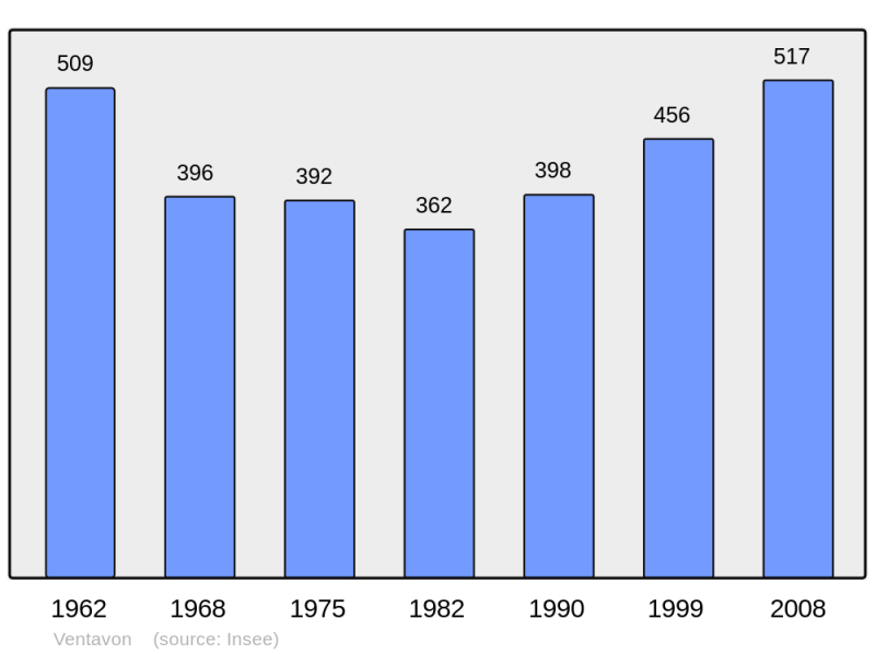 Soubor:Population - Municipality code 05178.png