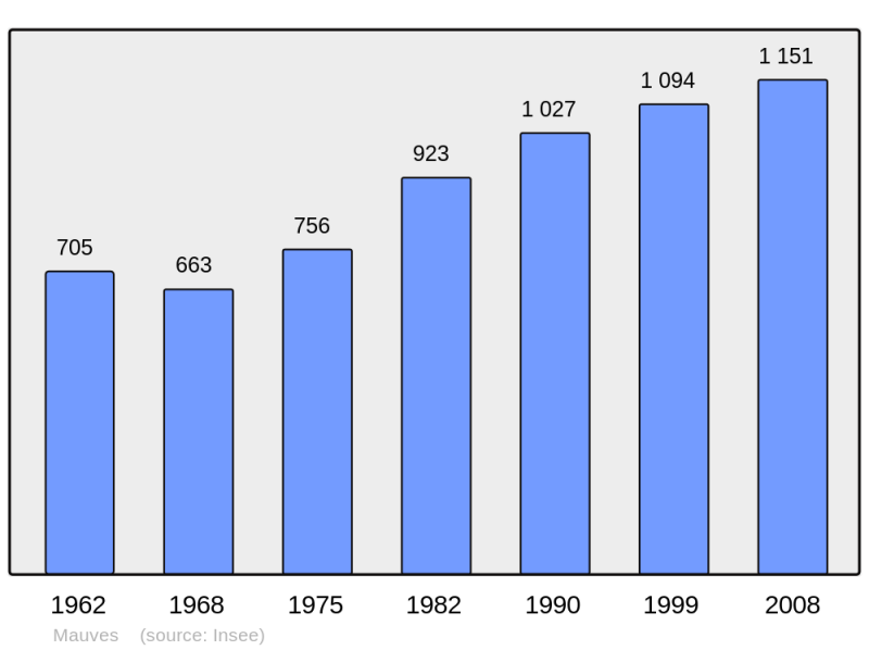 Soubor:Population - Municipality code 07152.png