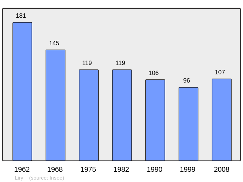 Soubor:Population - Municipality code 08256.png