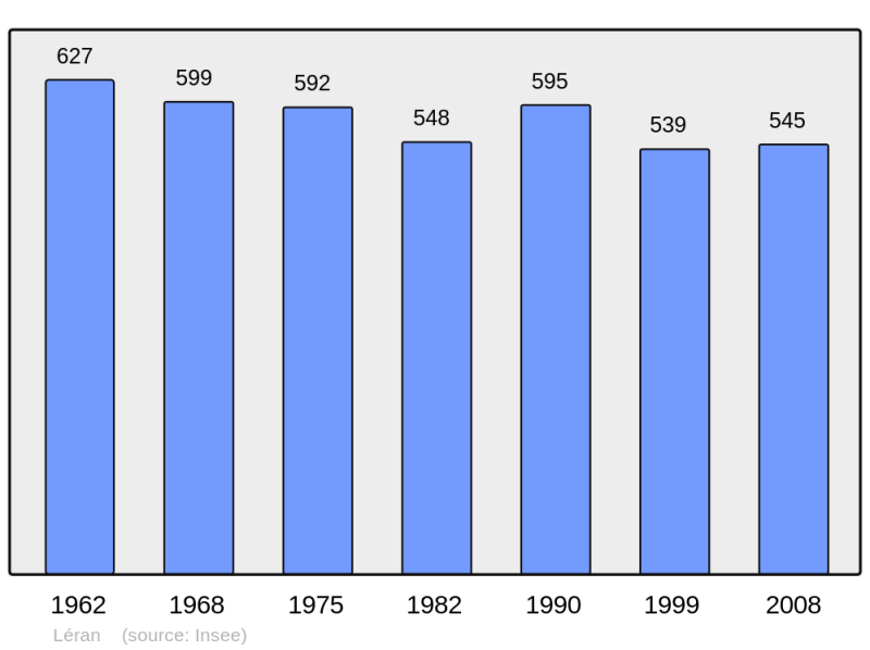 Soubor:Population - Municipality code 09161.png