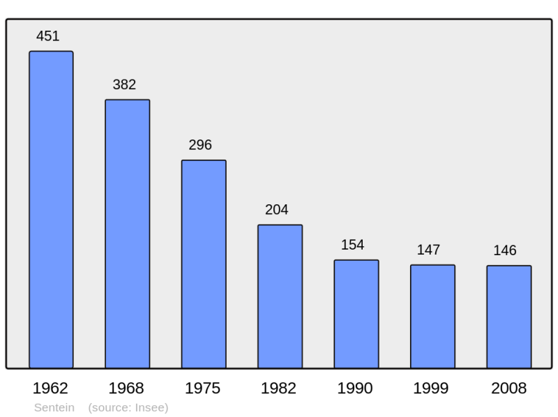 Soubor:Population - Municipality code 09290.png