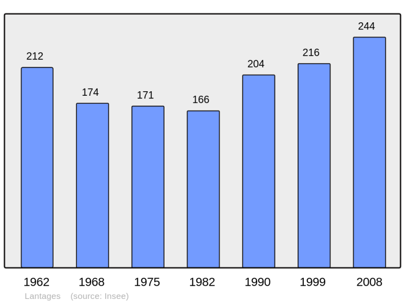 Soubor:Population - Municipality code 10188.png