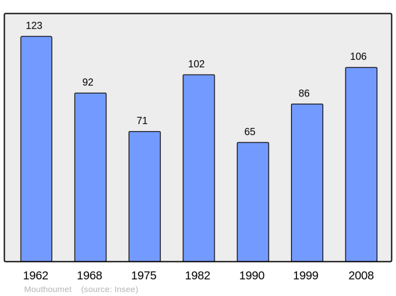 Soubor:Population - Municipality code 11260.png