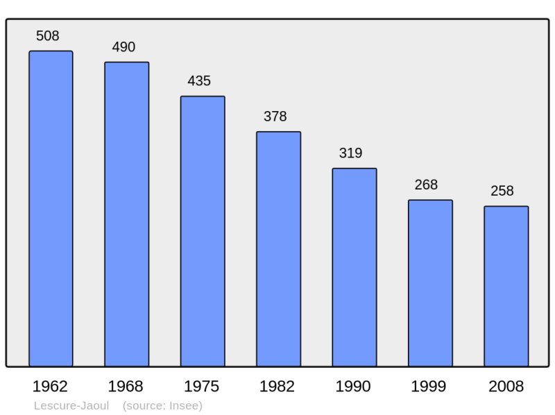Soubor:Population - Municipality code 12128.png