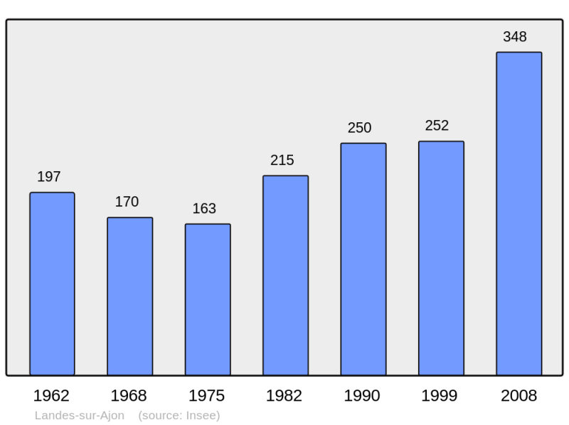 Soubor:Population - Municipality code 14353.png