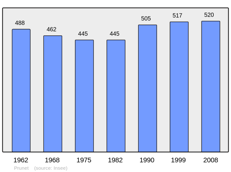 Soubor:Population - Municipality code 15156.png