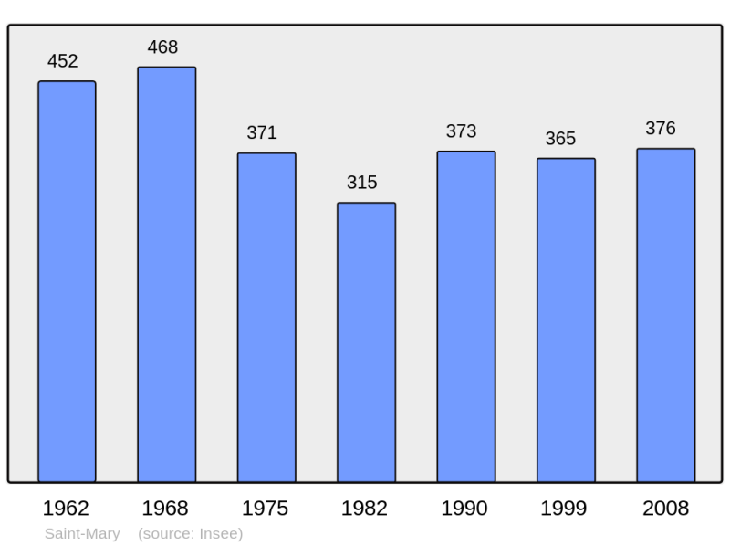 Soubor:Population - Municipality code 16336.png