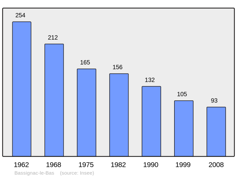 Soubor:Population - Municipality code 19017.png