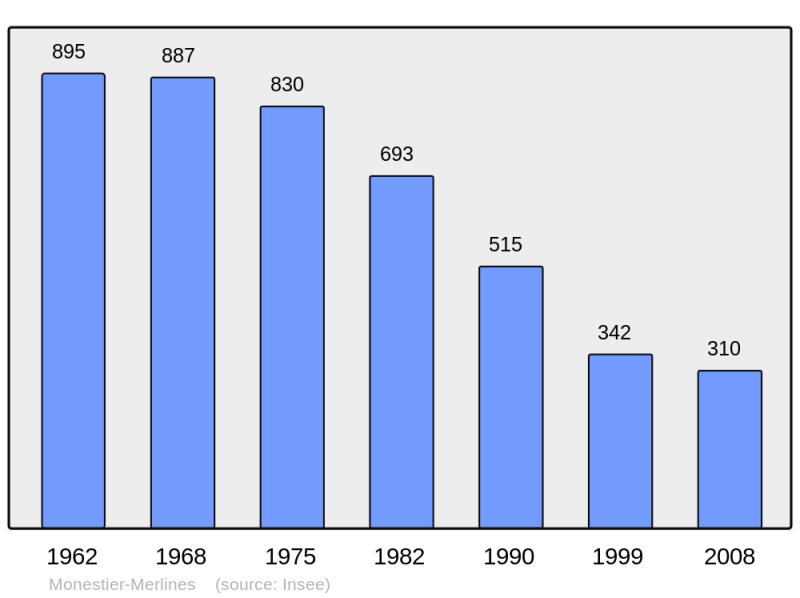 Soubor:Population - Municipality code 19141.png