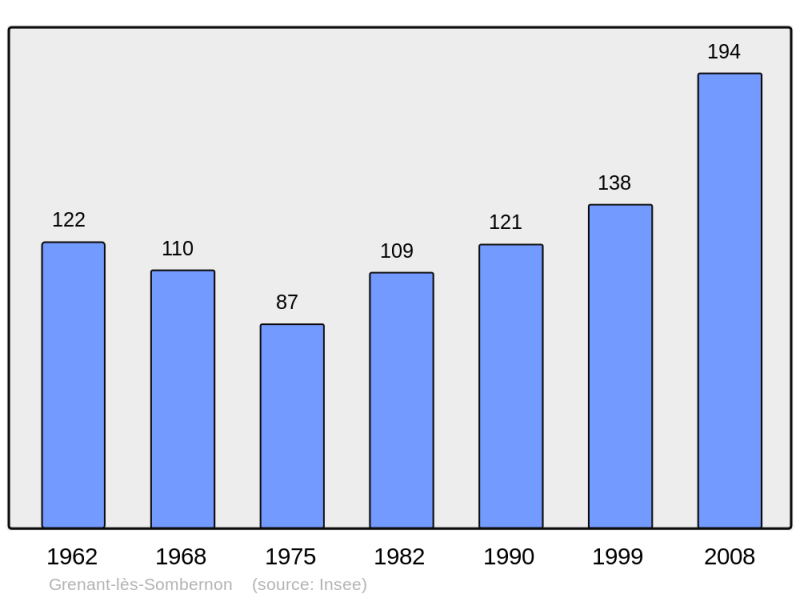 Soubor:Population - Municipality code 21306.png
