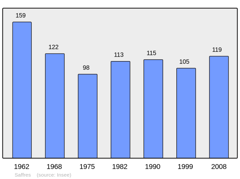 Soubor:Population - Municipality code 21537.png