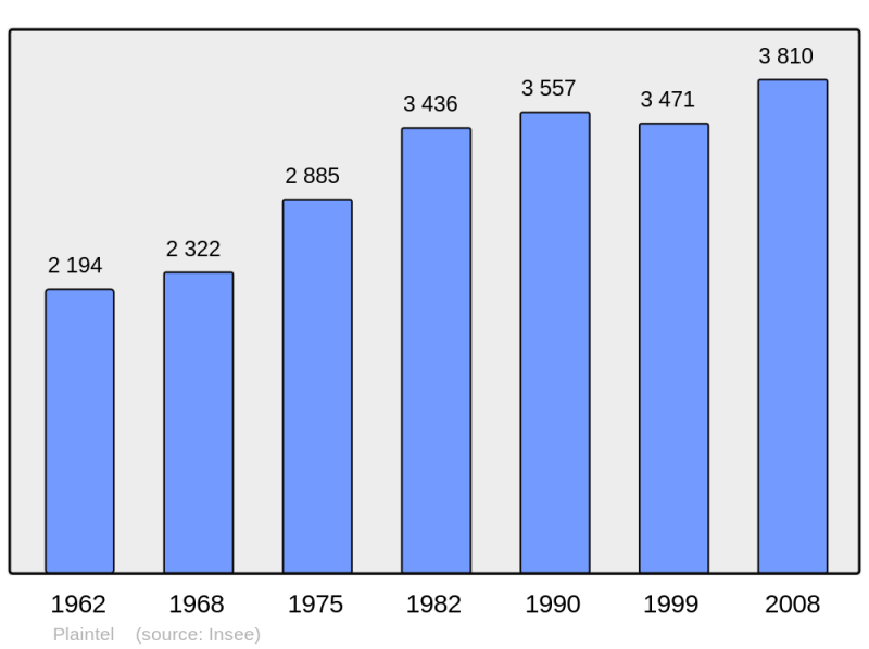 Soubor:Population - Municipality code 22171.png