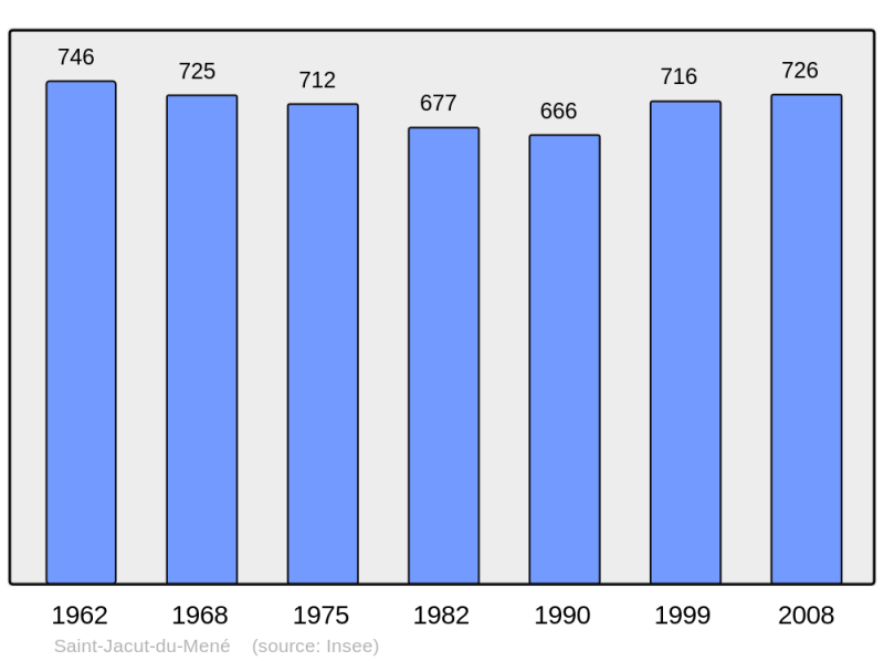 Soubor:Population - Municipality code 22303.png