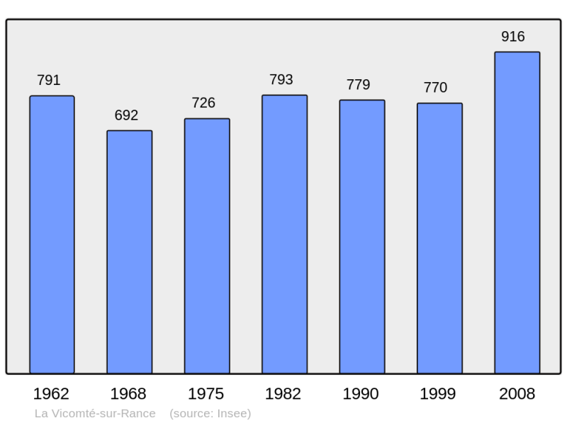 Soubor:Population - Municipality code 22385.png