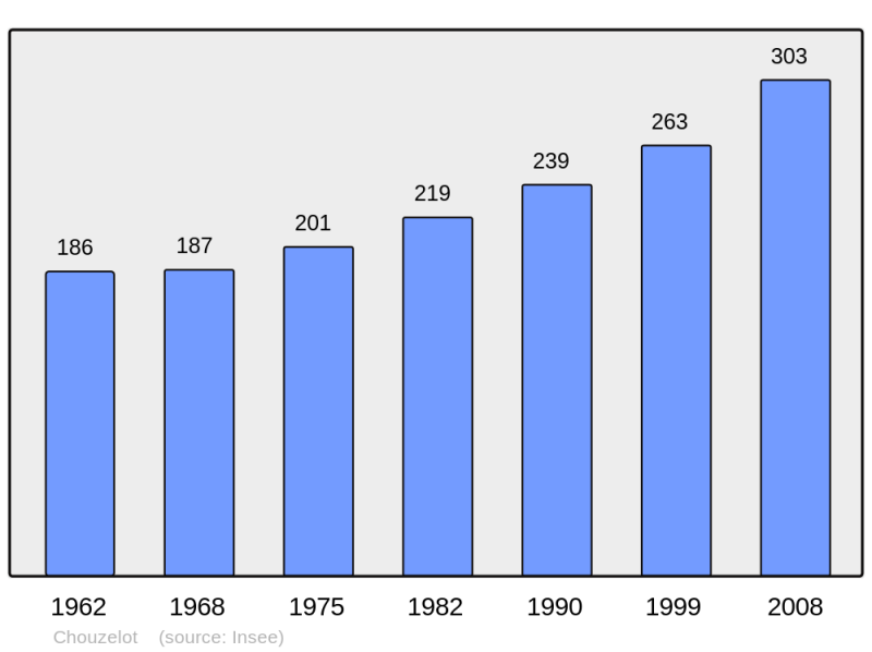 Soubor:Population - Municipality code 25154.png