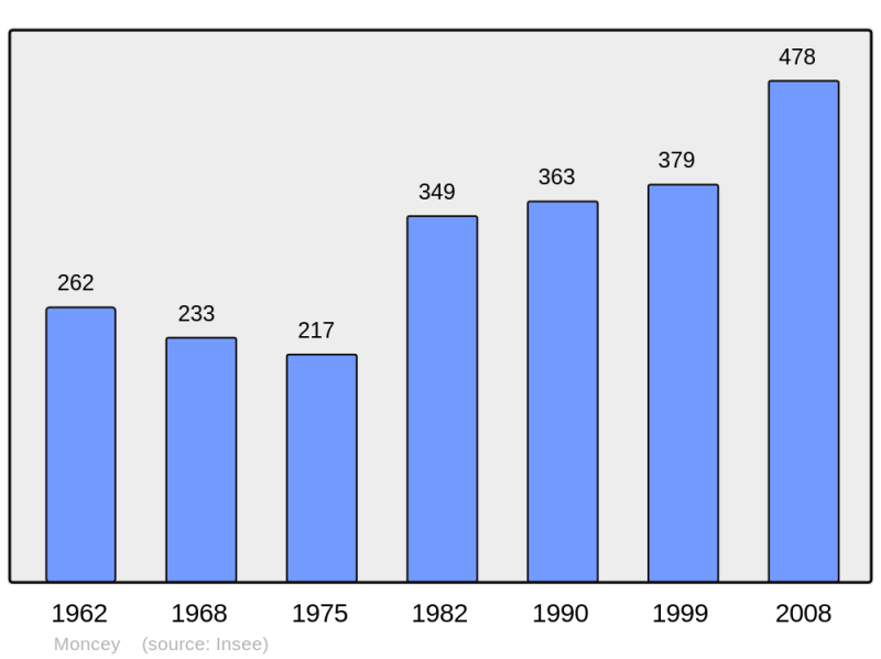Soubor:Population - Municipality code 25382.png