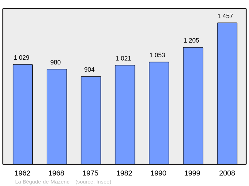 Soubor:Population - Municipality code 26045.png