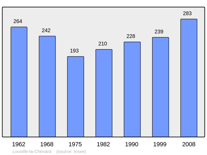 Soubor:Population - Municipality code 28215.png