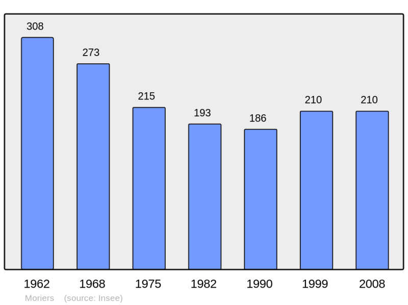 Soubor:Population - Municipality code 28270.png