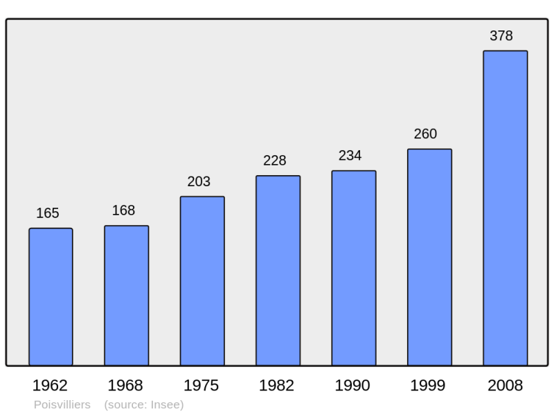 Soubor:Population - Municipality code 28301.png