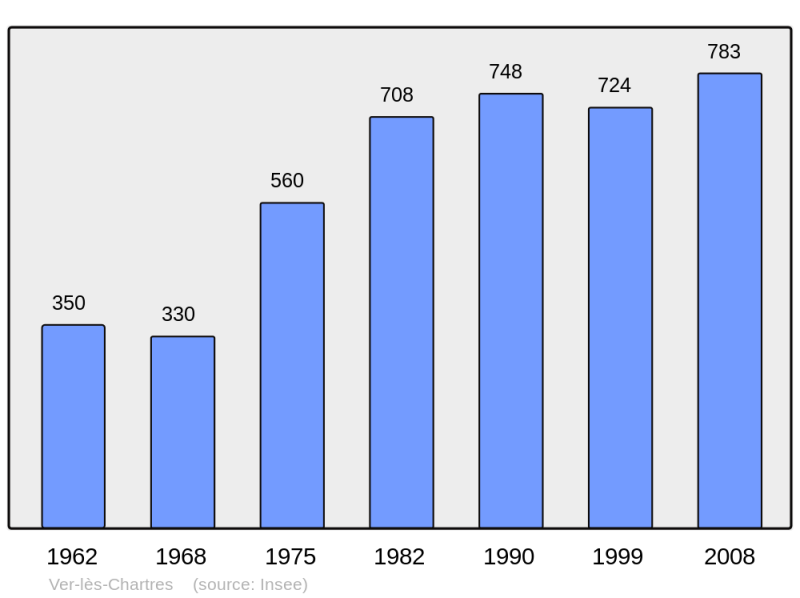 Soubor:Population - Municipality code 28403.png