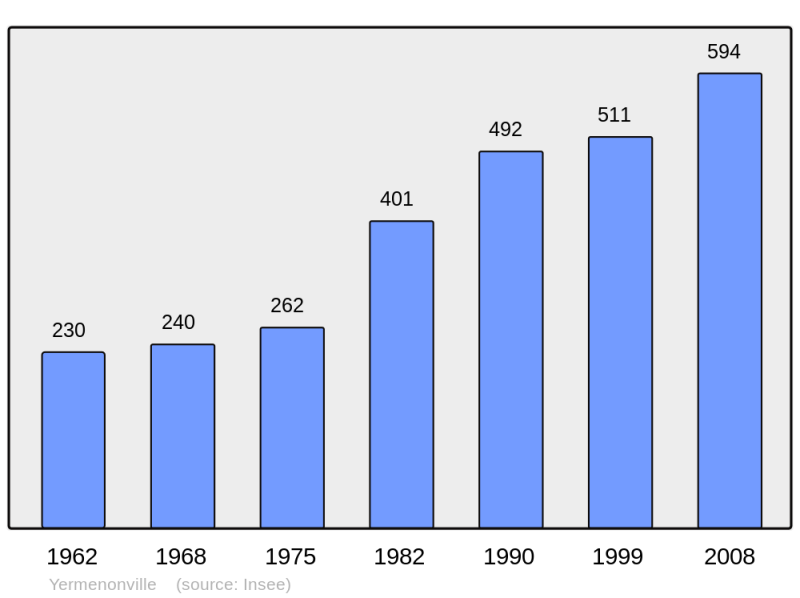 Soubor:Population - Municipality code 28423.png